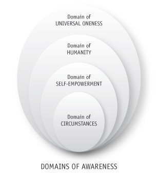 domains of awarness